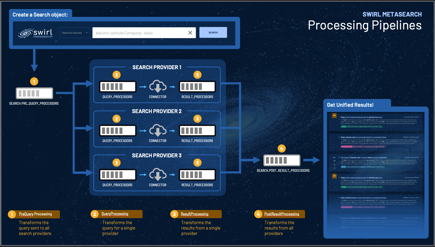 SWIRL Processing Pipelines