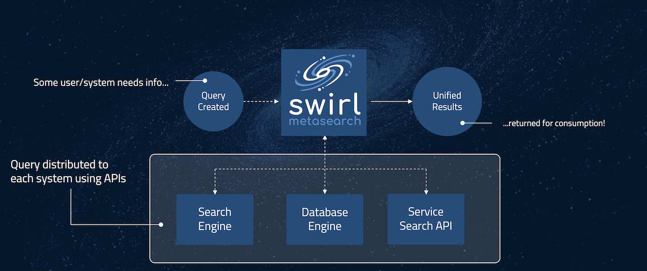 SWIRL AI Connect Architecture diagram