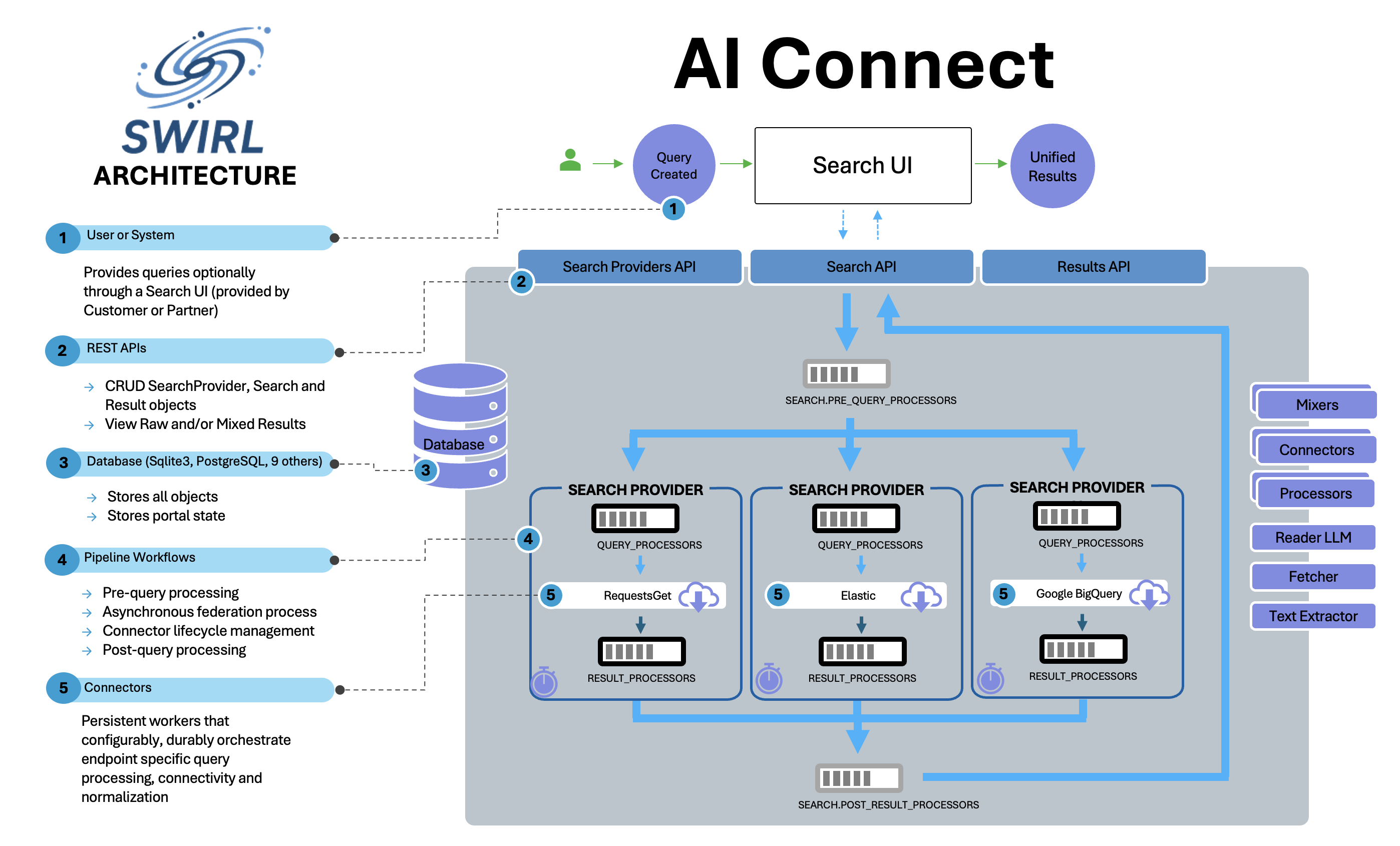 SWIRL AI Connect Architecture