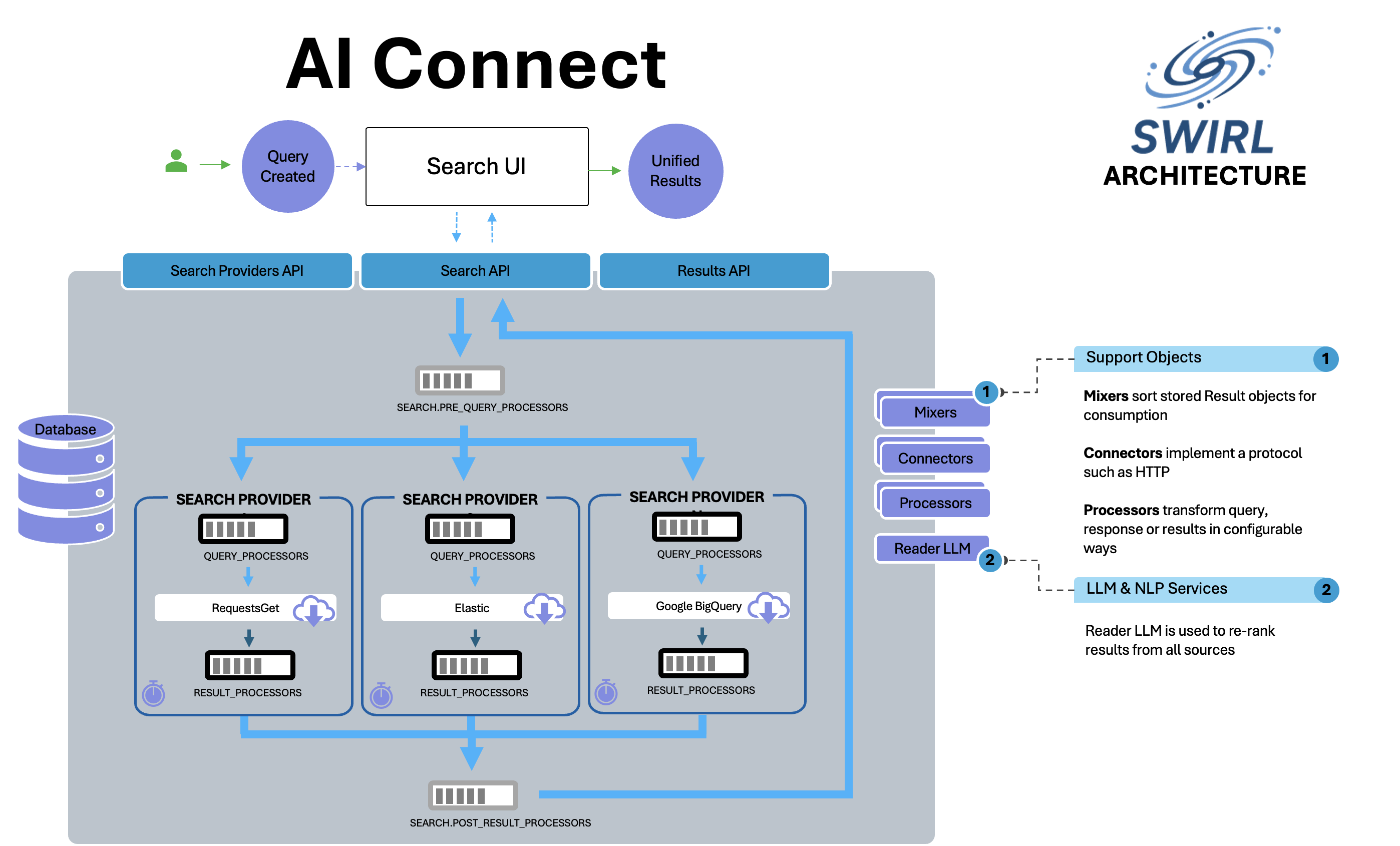 SWIRL AI Connect Architecture Part 2