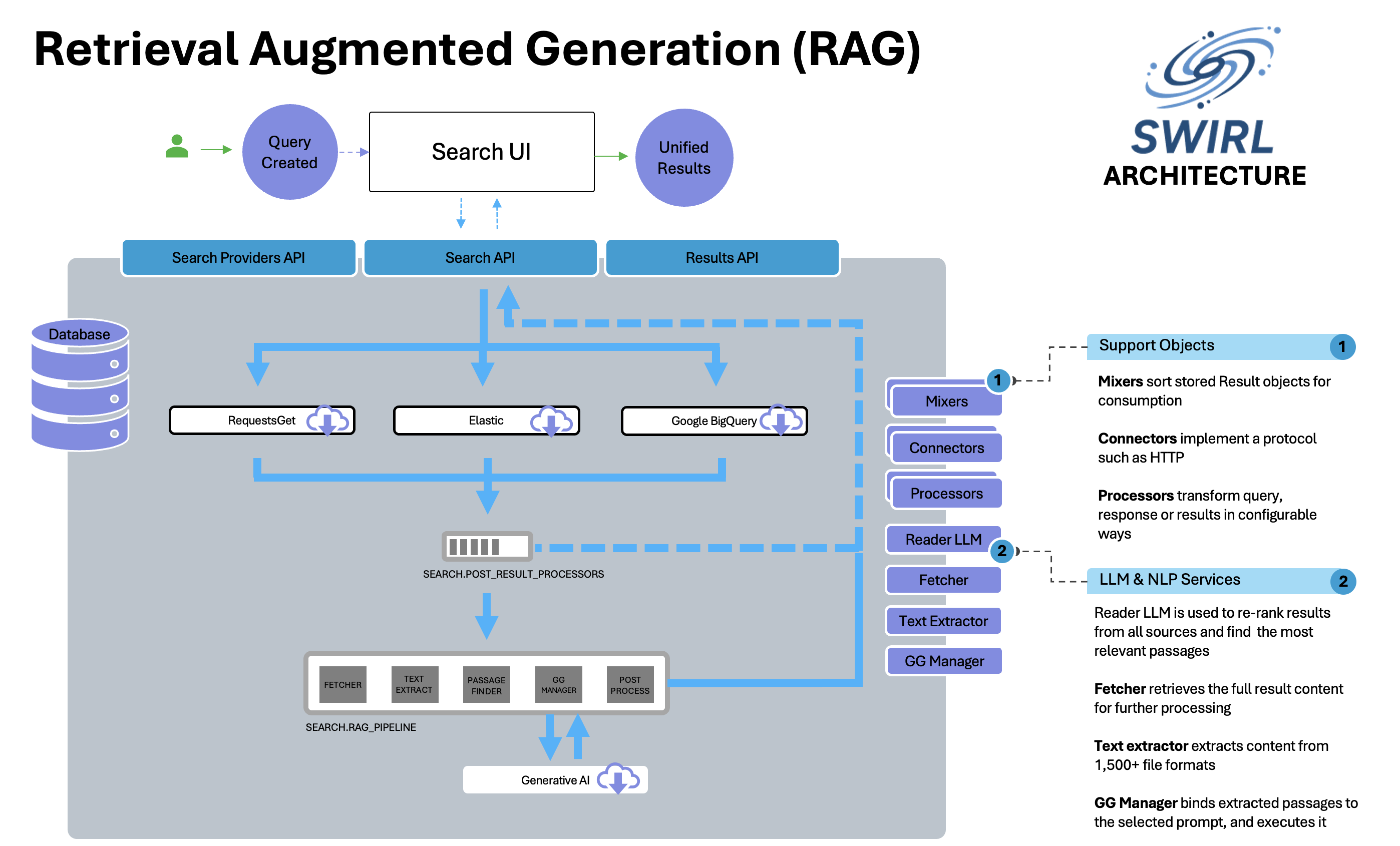 SWIRL RAG Architecture