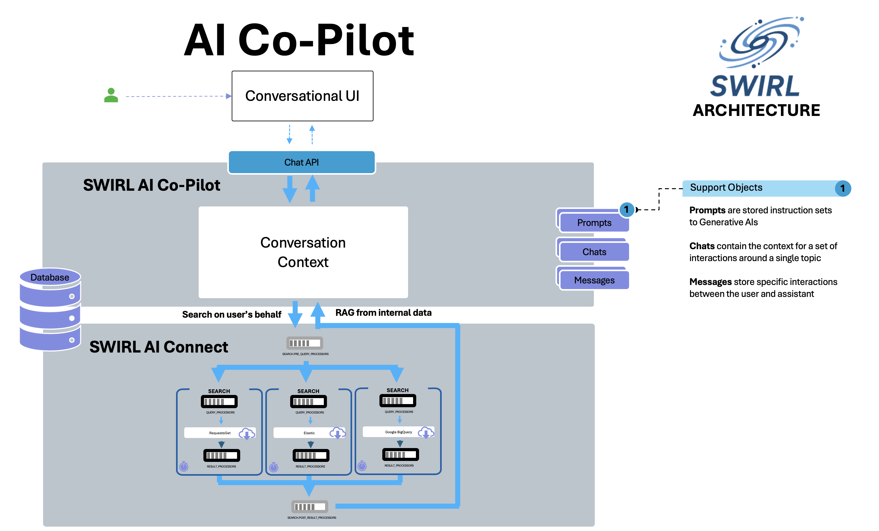 SWIRL AI Co-Pilot Architecture